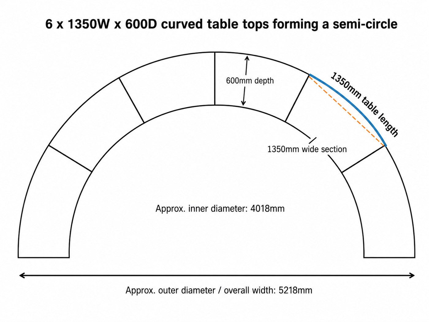 Six 1350mm Curve Tables forming a semi-circle - overall width 5218mm