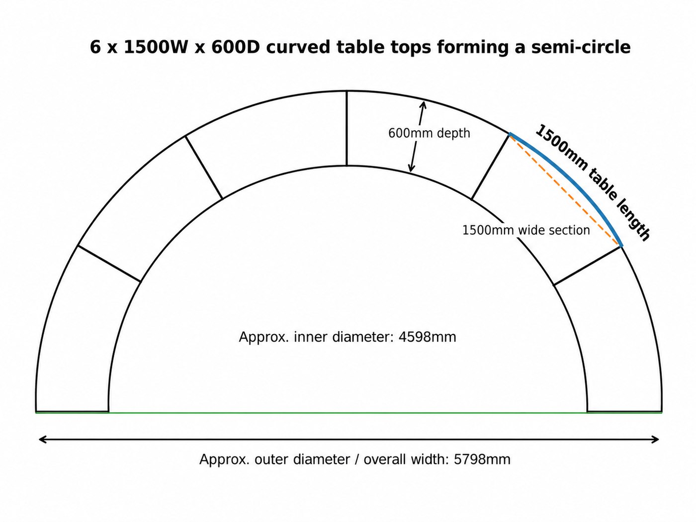 Six 1500mm Curve Tables forming a semi-circle - overall width 5798mm