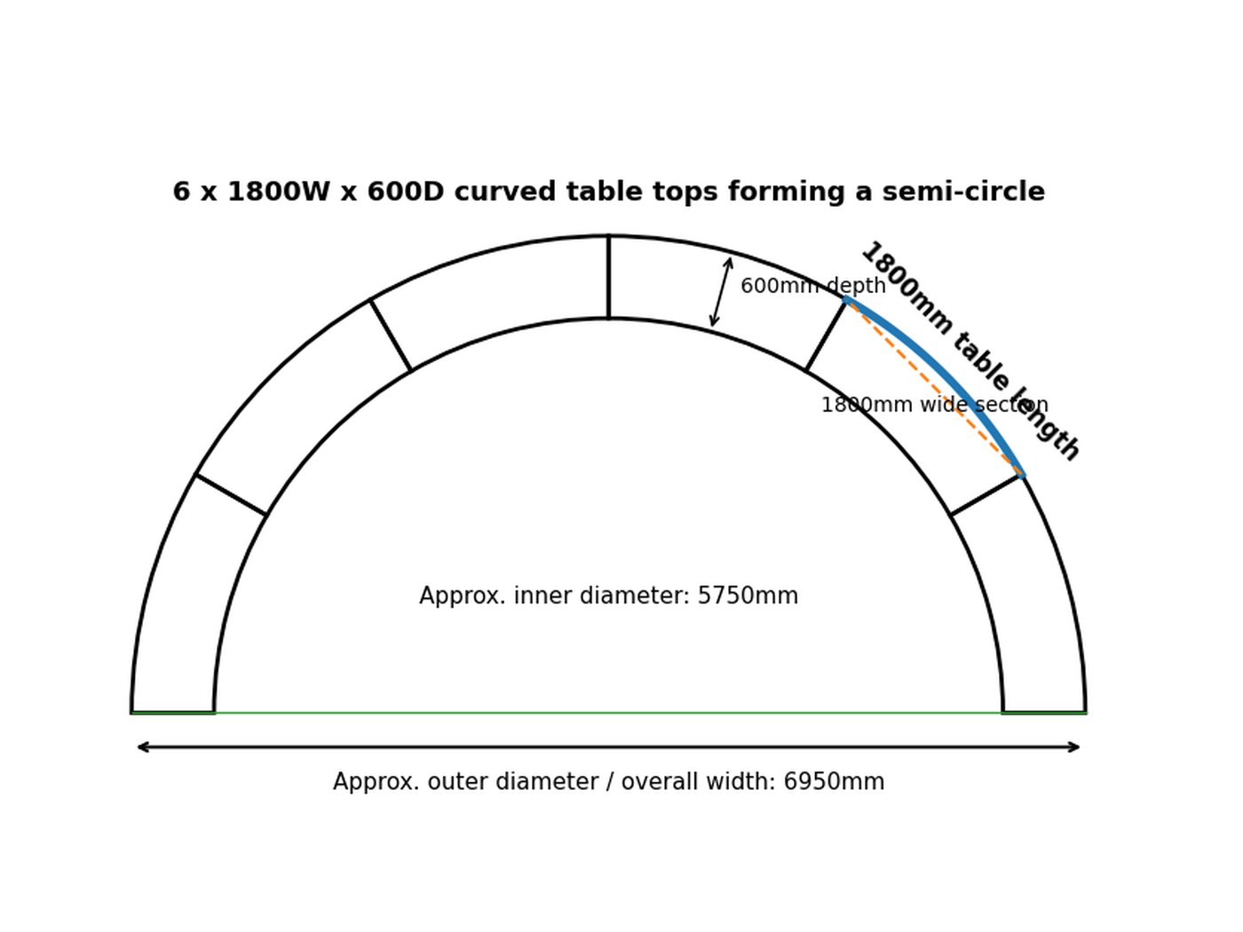 Six 1800mm Curve Tables forming a semi-circle - overall width 6950mm